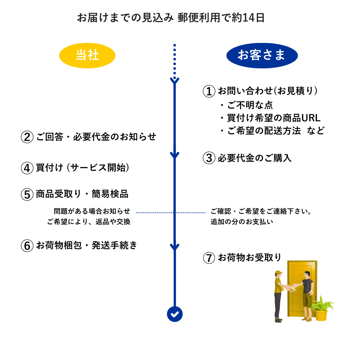 買付け転送ストックホルム、買付け発送のお取引きの流れ、お問い合わせから買付け商品お届けまで約14日前後